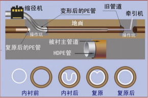 延安非开挖管道内衬修复 